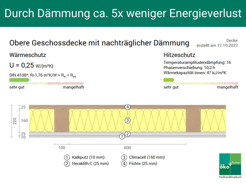 Infografik: Ergebnis Dämmung der oberen Geschossdecke mit U-Wert 0,25. Dadurch geht fast 5x weniger Energie verloren