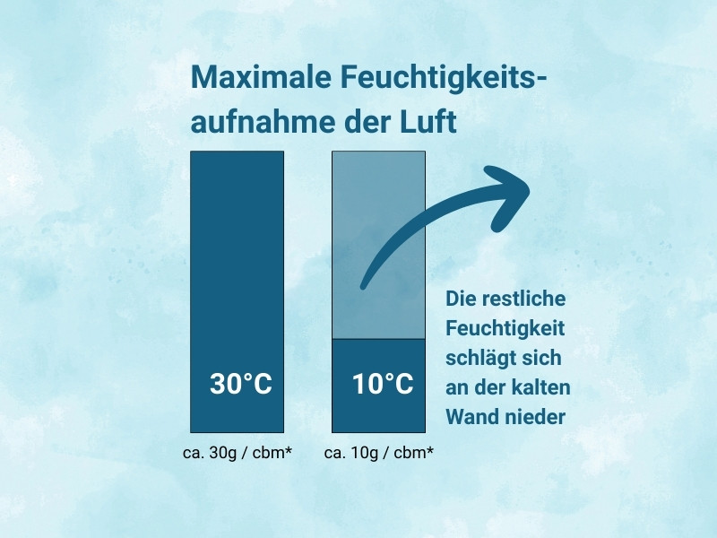 Infografik zeigt dass die maximale Feuchtigkeitsaufnahme Luft bei 30°C ca. 3x so hoch ist wie bei 10°C