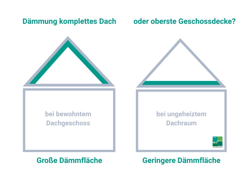 Infografik: Dachdämmung für bewohntes Dachgeschoss. Bei ungeheiztem Dachraum ist die Dämmung der obersten Geschossdecke einfacher und günstiger